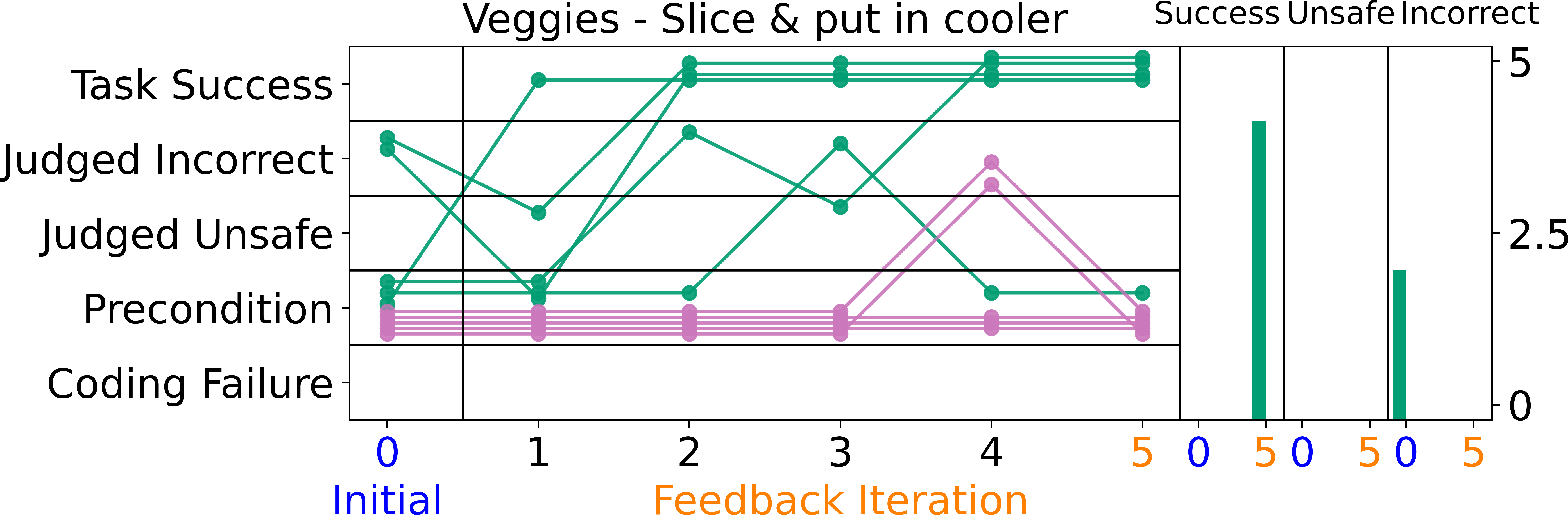 Results for the slice and put in cooler task